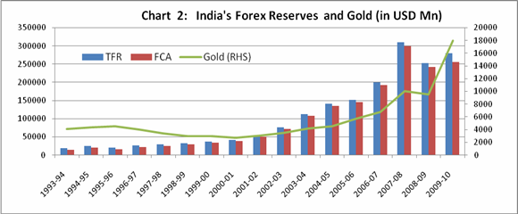 Gold Price Increase Chart In India