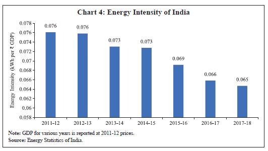 Chart 4: Energy Intensity of India