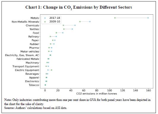 Chart 1: Change in CO<sub>2</sub> Emissions by Different Sectors