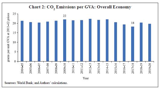 Chart 2: CO2 Emissions per GVA: Overall Economy