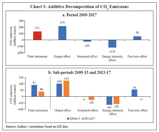 Chart 3: Additive Decomposition of CO<sub>2</sub> Emissions