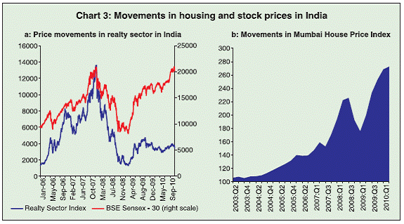 Real Estate Index Chart India