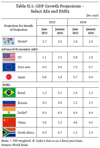 Table II.1: GDP Growth Projections – Select AEs and EMEs