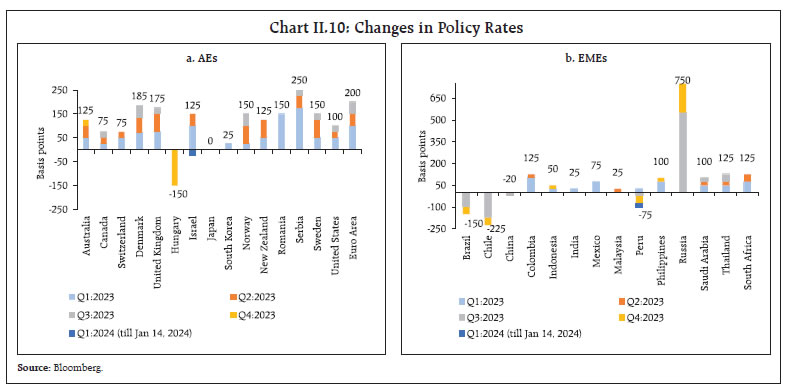 Chart II.10: Changes in Policy Rates