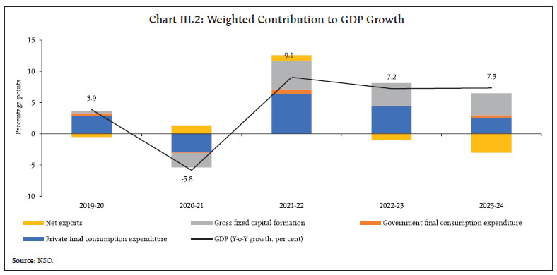 Chart III.2: Weighted Contribution to GDP Growth