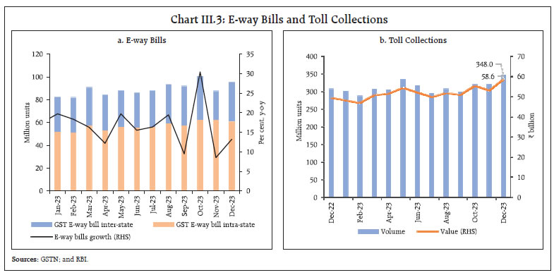 Chart III.3: E-way Bills and Toll Collections