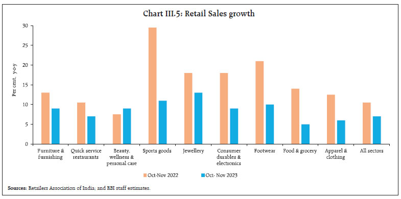 Chart III.5: Retail Sales growth