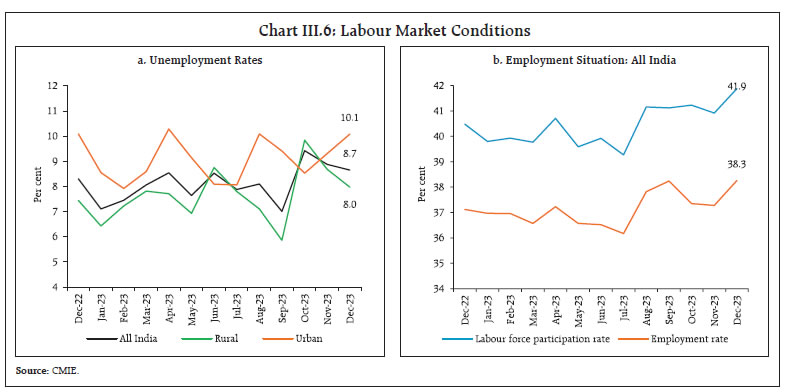 Chart III.6: Labour Market Conditions