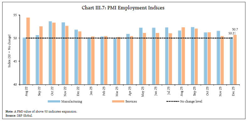 Chart III.7: PMI Employment Indices