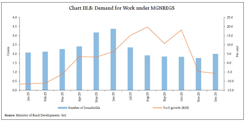 Chart III.8: Demand for Work under MGNREGS
