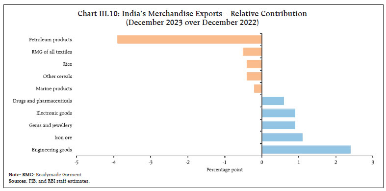Chart III.10: India’s Merchandise Exports – Relative Contribution (December 2023 over December 2022)