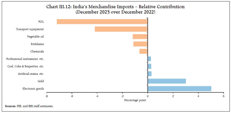 Chart III.12: India’s Merchandise Imports – Relative Contribution