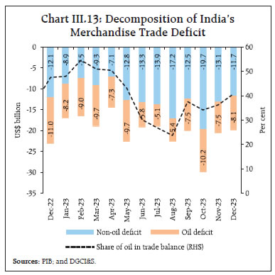 Chart III.13: Decomposition of India’s Merchandise Trade Deficit