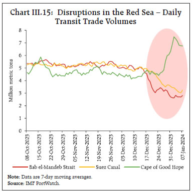 Chart III.15: Disruptions in the Red Sea – DailyTransit Trade Volumes
