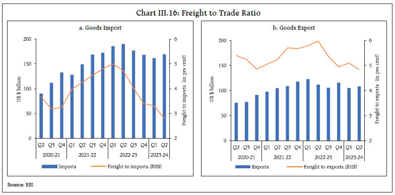 Chart III.16: Freight to Trade Ratio