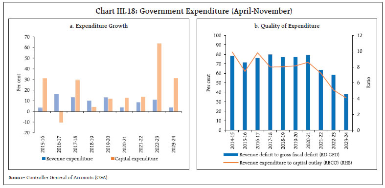 Chart III.18: Government Expenditure (April-November)