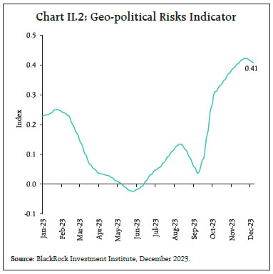 Chart II.2: Geo-political Risks Indicator
