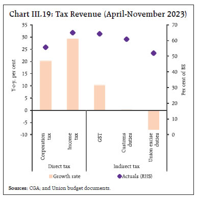 Chart III.19: Tax Revenue (April-November 2023)