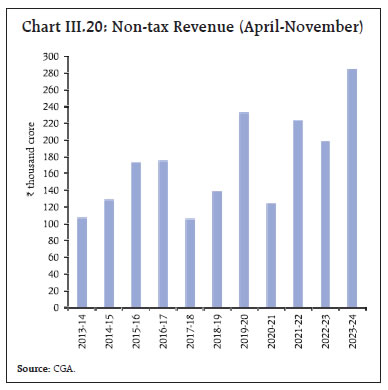 Chart III.20: Non-tax Revenue (April-November)