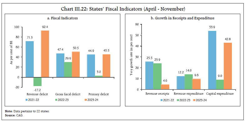 Chart III.22: States’ Fiscal Indicators (April - November)