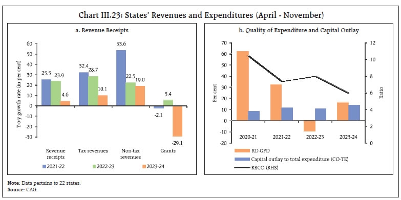 Chart III.23: States’ Revenues and Expenditures (April - November)