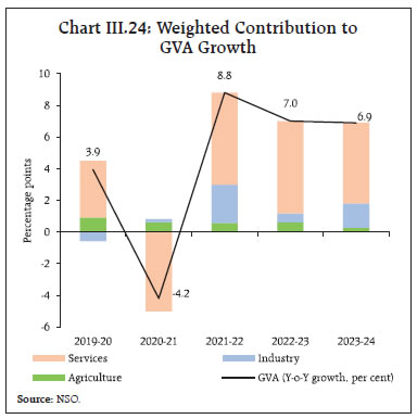 Chart III.24: Weighted Contribution toGVA Growth