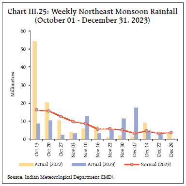 Chart III.25: Weekly Northeast Monsoon Rainfall(October 01 - December 31, 2023)