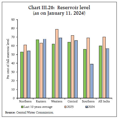 Chart III.26: Reservoir level(as on January 11, 2024)