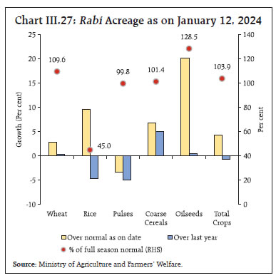 Chart III.27: Rabi Acreage as on January 12, 2024