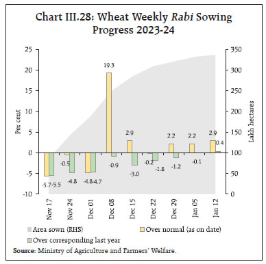 Chart III.28: Wheat Weekly Rabi SowingProgress 2023-24