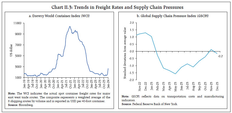 Chart II.3: Trends in Freight Rates and Supply Chain Pressures