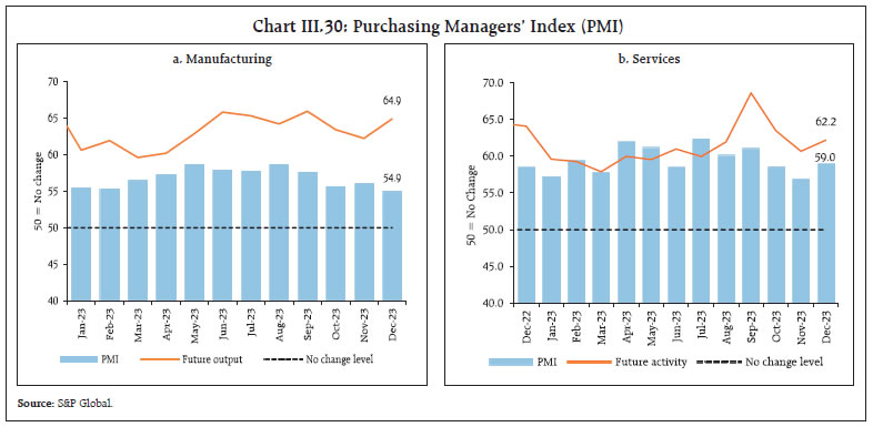 Chart III.30: Purchasing Managers’ Index (PMI)