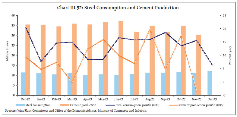 Chart III.32: Steel Consumption and Cement Production