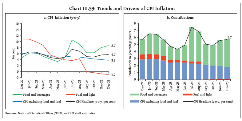 Chart III.33: Trends and Drivers of CPI Inflation