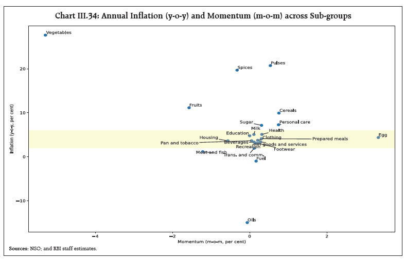Chart III.34: Annual Inflation (y-o-y) and Momentum (m-o-m) across Sub-groups