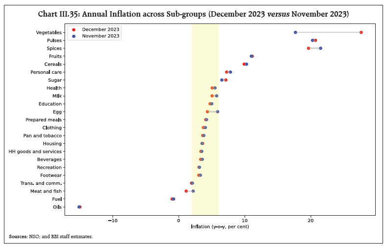 Chart III.35: Annual Inflation across Sub-groups (December 2023 versus November 2023)