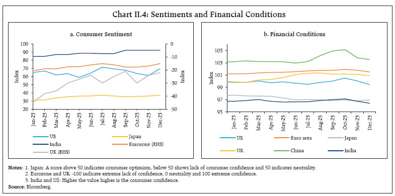 Chart II.4: Sentiments and Financial Conditions