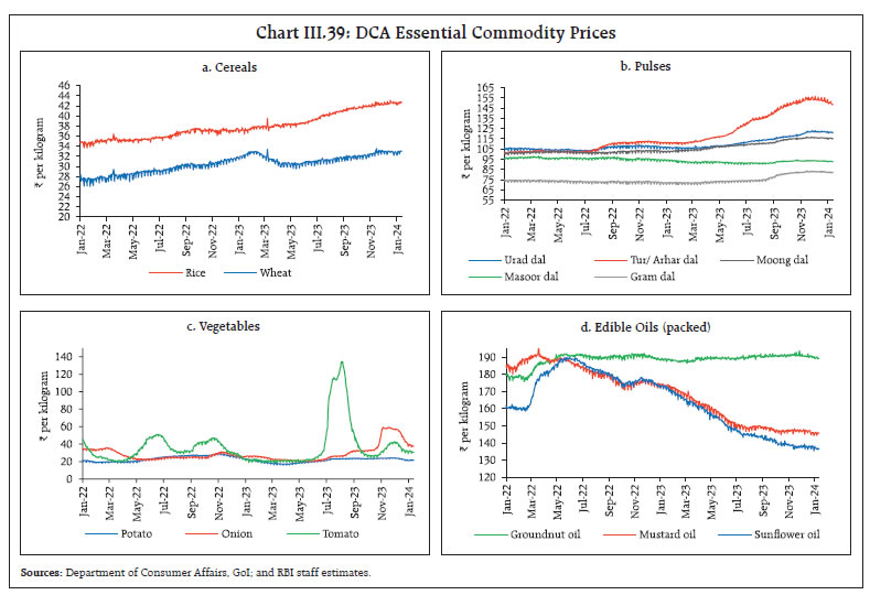 Chart III.39: DCA Essential Commodity Prices