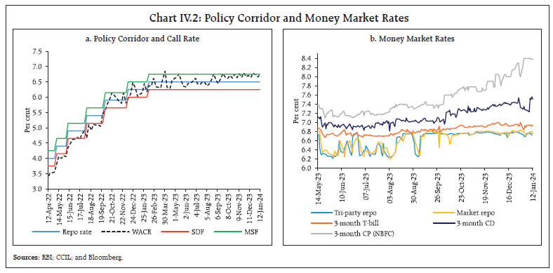Chart IV.2: Policy Corridor and Money Market Rates