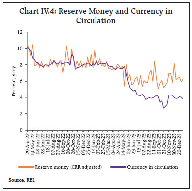 Chart IV.4: Reserve Money and Currency inCirculation