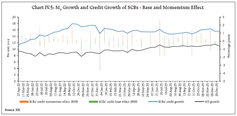 Chart IV.5: M3 Growth and Credit Growth of SCBs - Base and Momemtum Effect