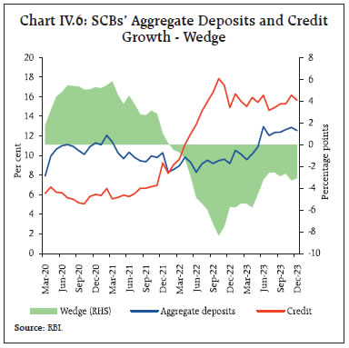 Chart IV.6: SCBs’ Aggregate Deposits and CreditGrowth - Wedge