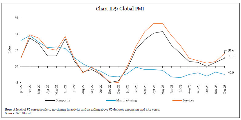 Chart II.5: Global PMI