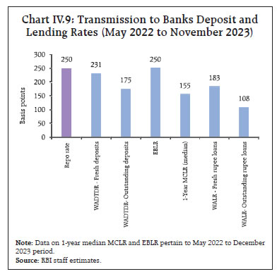Chart IV.9: Transmission to Banks Deposit andLending Rates (May 2022 to November 2023)