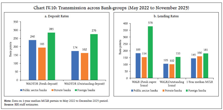 Chart IV.10: Transmission across Bank-groups (May 2022 to November 2023)