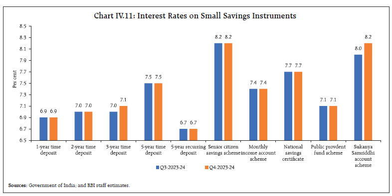 Chart IV.11: Interest Rates on Small Savings Instruments