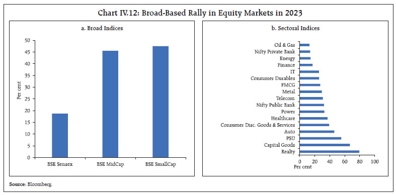 Chart IV.12: Broad-Based Rally in Equity Markets in 2023