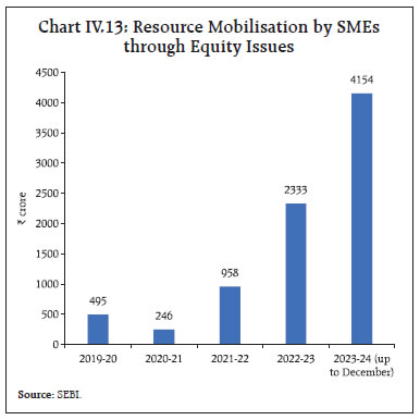 Chart IV.13: Resource Mobilisation by SMEsthrough Equity Issues