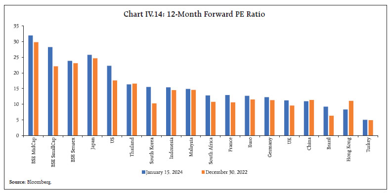 Chart IV.14: 12-Month Forward PE Ratio