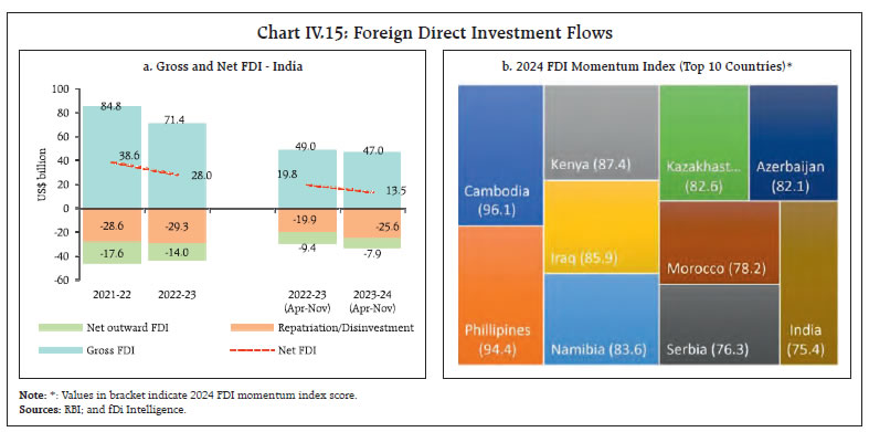 Chart IV.15: Foreign Direct Investment Flows